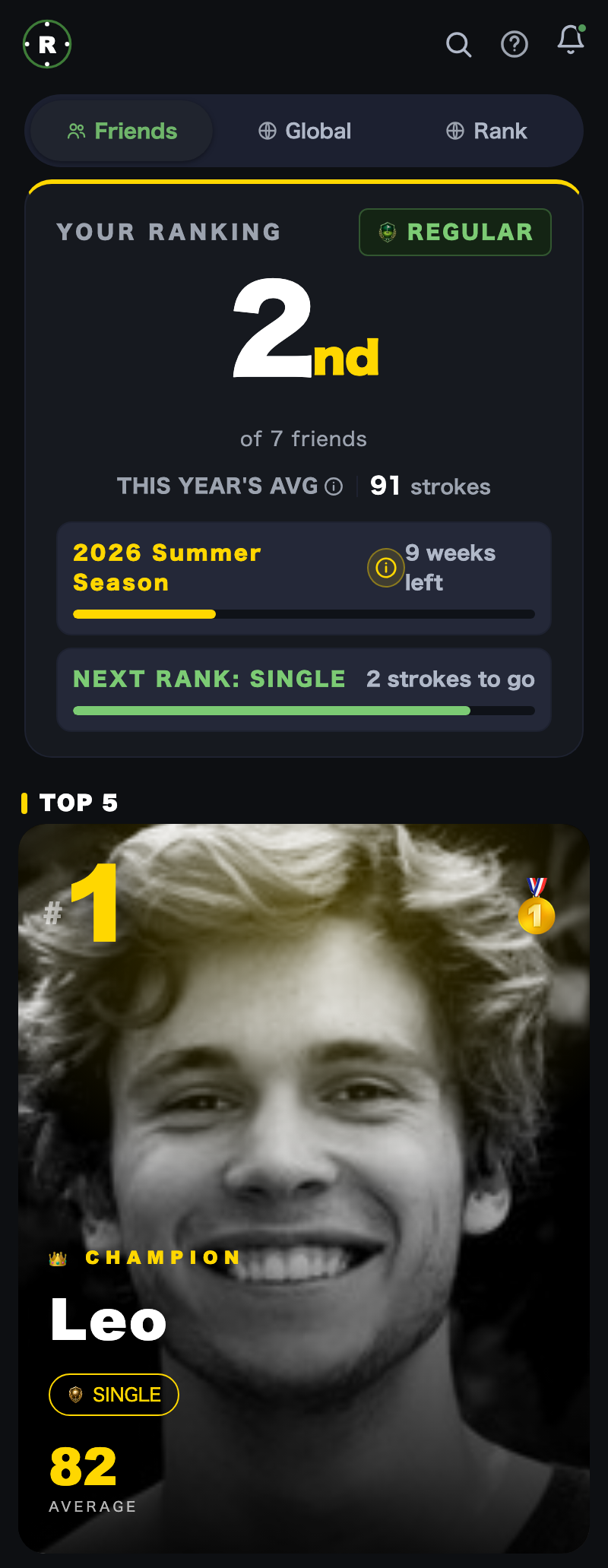The actual ROUNDIE ranking screen. Tabs for Friends, Global, and Rank. Your placement (2nd of 7 friends), the REGULAR rank, this year's average of 91 strokes, and 2 strokes to the next rank SINGLE — all on one card. The TOP 5 champion, Leo (SINGLE, 82 average), fills a big photo with the gold medal.